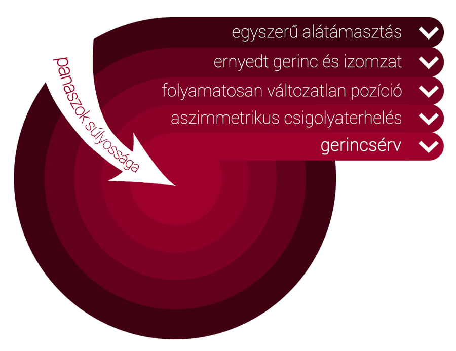 A hagyományos ülés öt fokozatú problémafaktora